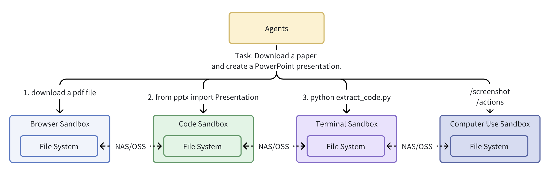Collaboration across sandboxes with different capabilities