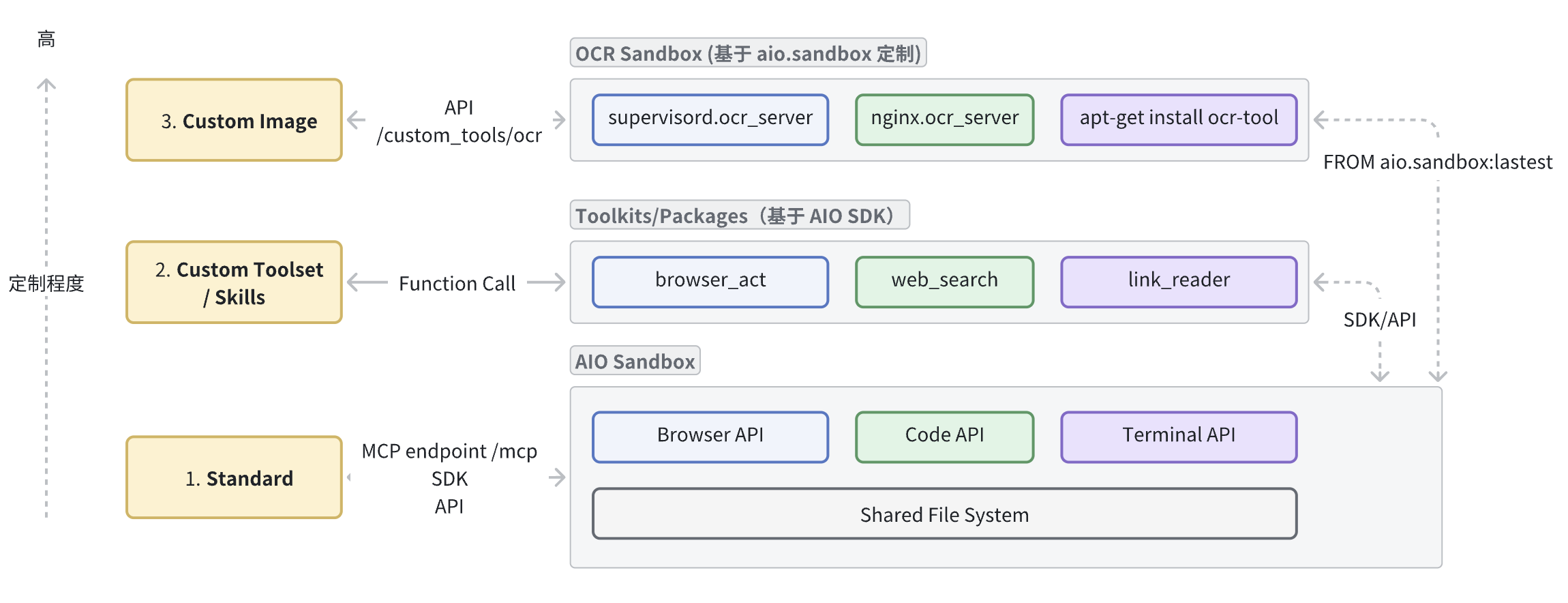 Extensible Sandbox architecture