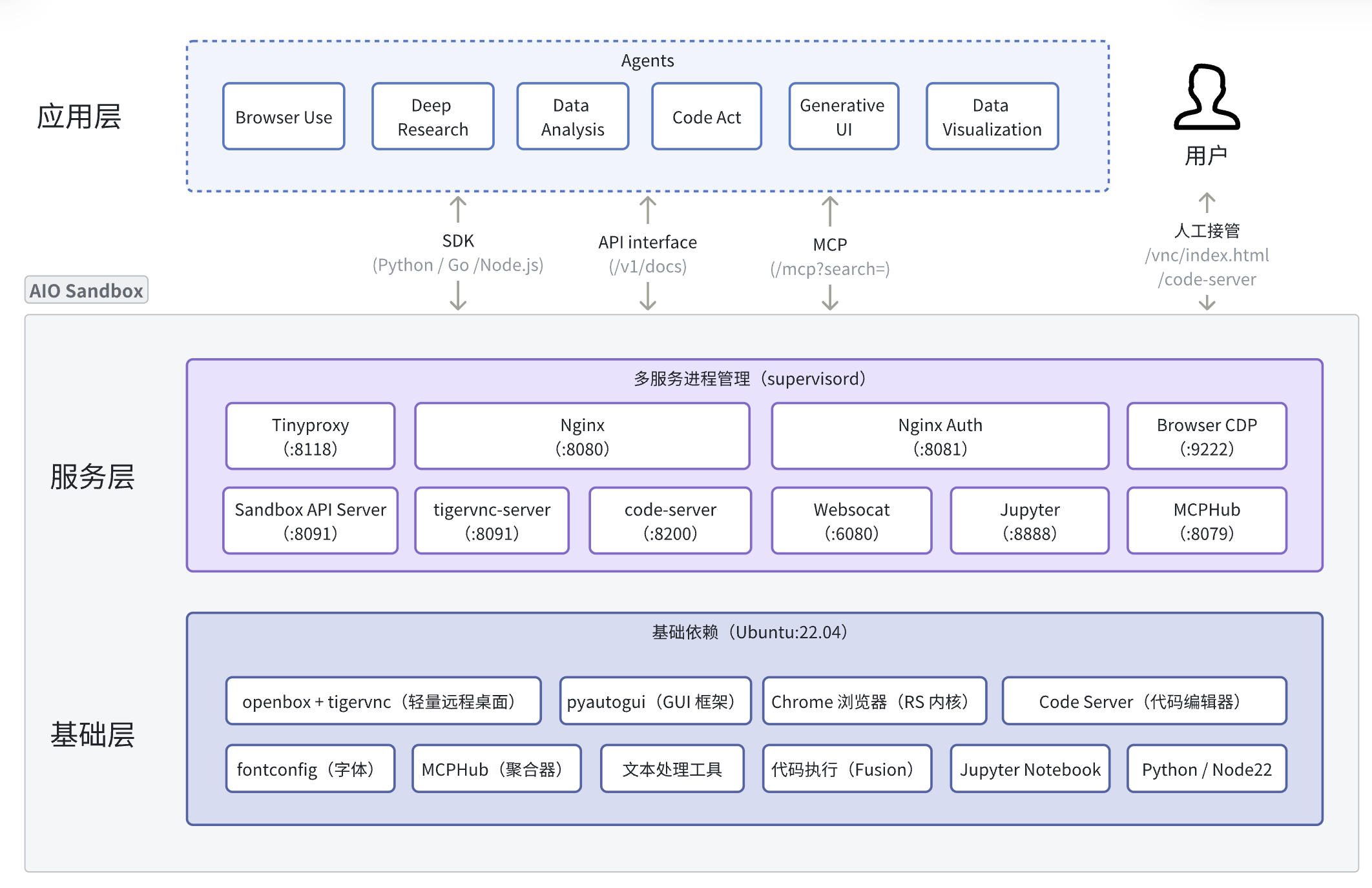 AIO Sandbox component diagram