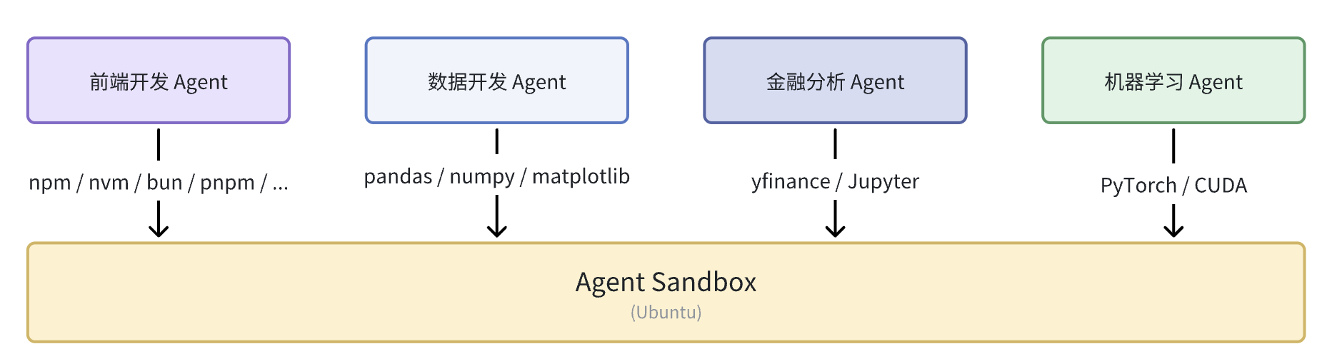 Different Agents require different preinstalled packages in the sandbox environment