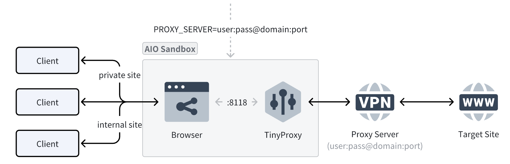 AIO Sandbox forward proxy principle