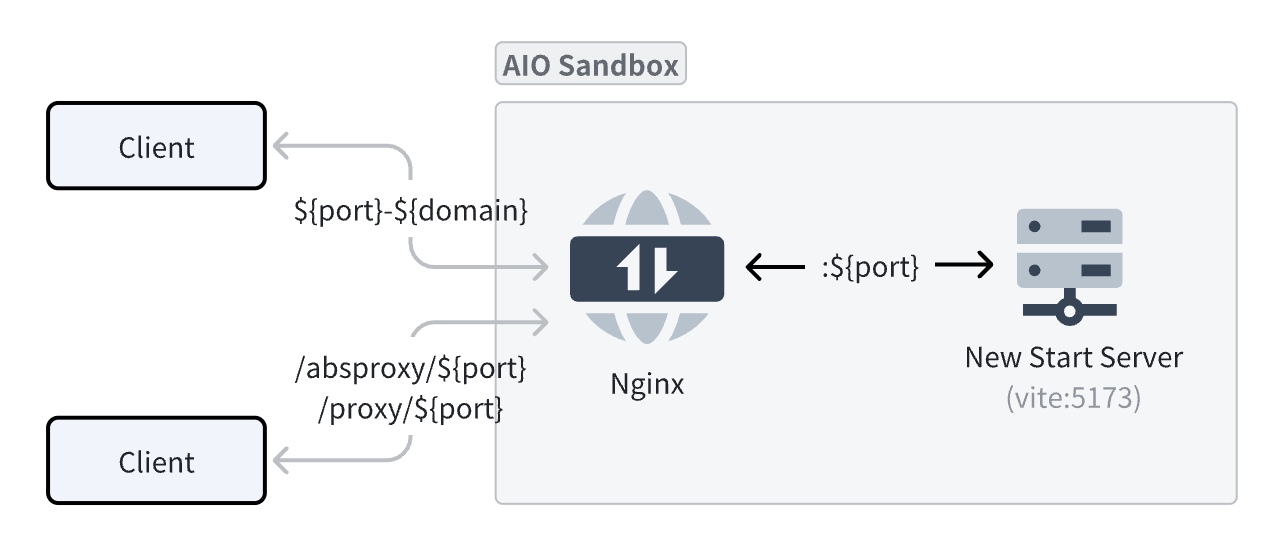 AIO Sandbox reverse proxy principle