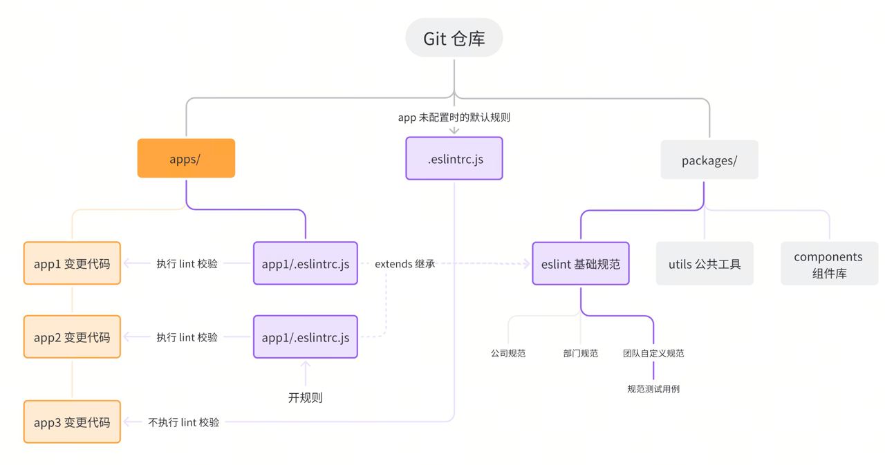 （The purple parts are the ESLint configuration parts）